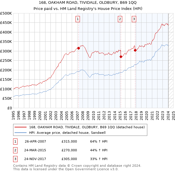 168, OAKHAM ROAD, TIVIDALE, OLDBURY, B69 1QQ: Price paid vs HM Land Registry's House Price Index