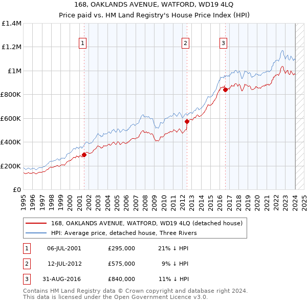 168, OAKLANDS AVENUE, WATFORD, WD19 4LQ: Price paid vs HM Land Registry's House Price Index