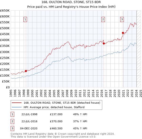 168, OULTON ROAD, STONE, ST15 8DR: Price paid vs HM Land Registry's House Price Index