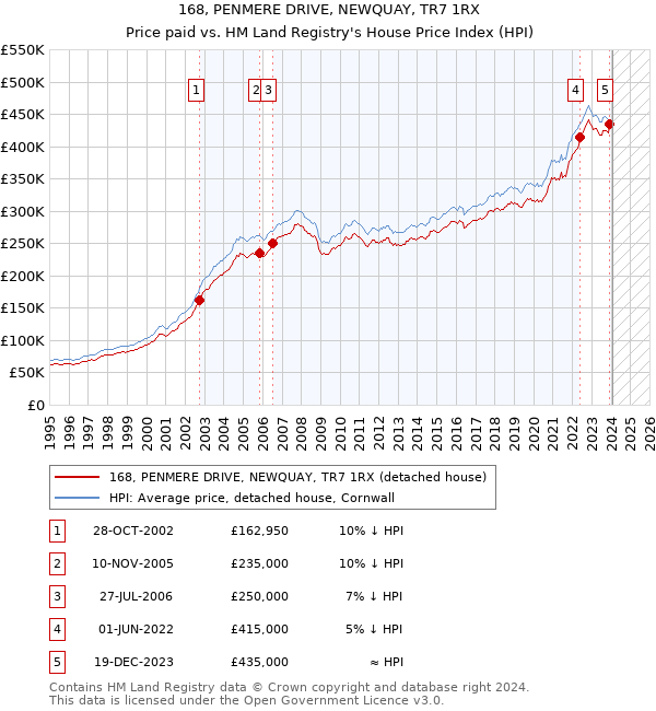 168, PENMERE DRIVE, NEWQUAY, TR7 1RX: Price paid vs HM Land Registry's House Price Index