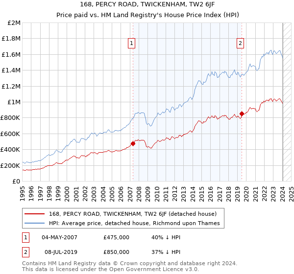 168, PERCY ROAD, TWICKENHAM, TW2 6JF: Price paid vs HM Land Registry's House Price Index