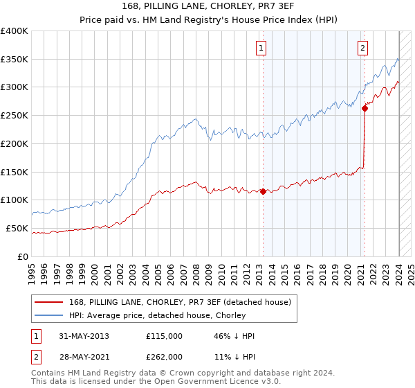 168, PILLING LANE, CHORLEY, PR7 3EF: Price paid vs HM Land Registry's House Price Index