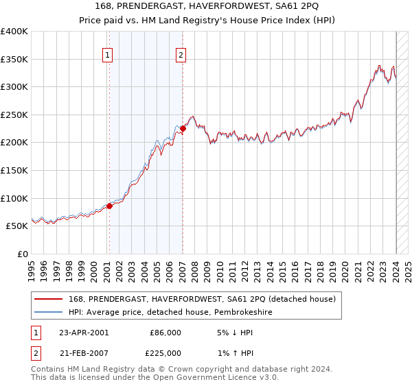 168, PRENDERGAST, HAVERFORDWEST, SA61 2PQ: Price paid vs HM Land Registry's House Price Index