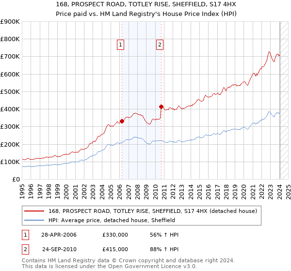 168, PROSPECT ROAD, TOTLEY RISE, SHEFFIELD, S17 4HX: Price paid vs HM Land Registry's House Price Index
