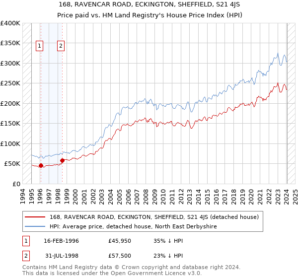 168, RAVENCAR ROAD, ECKINGTON, SHEFFIELD, S21 4JS: Price paid vs HM Land Registry's House Price Index