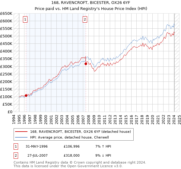 168, RAVENCROFT, BICESTER, OX26 6YF: Price paid vs HM Land Registry's House Price Index