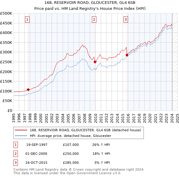 168, RESERVOIR ROAD, GLOUCESTER, GL4 6SB: Price paid vs HM Land Registry's House Price Index