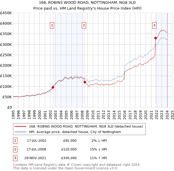 168, ROBINS WOOD ROAD, NOTTINGHAM, NG8 3LD: Price paid vs HM Land Registry's House Price Index