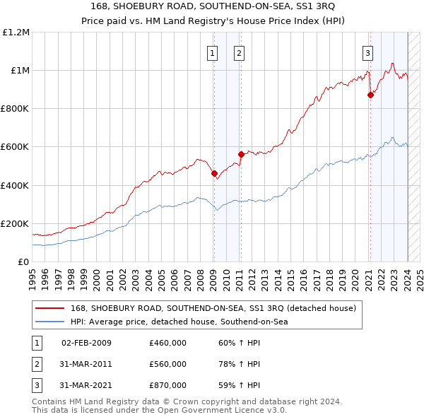 168, SHOEBURY ROAD, SOUTHEND-ON-SEA, SS1 3RQ: Price paid vs HM Land Registry's House Price Index