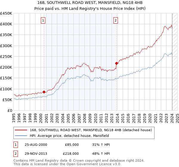 168, SOUTHWELL ROAD WEST, MANSFIELD, NG18 4HB: Price paid vs HM Land Registry's House Price Index