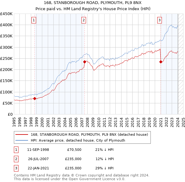 168, STANBOROUGH ROAD, PLYMOUTH, PL9 8NX: Price paid vs HM Land Registry's House Price Index