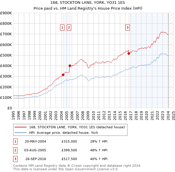 168, STOCKTON LANE, YORK, YO31 1ES: Price paid vs HM Land Registry's House Price Index