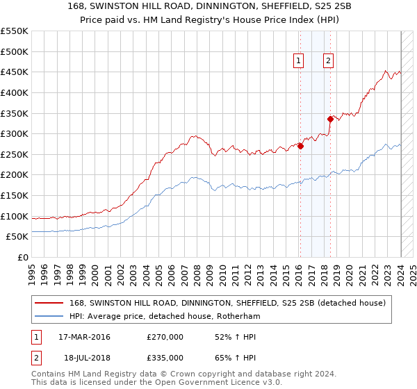168, SWINSTON HILL ROAD, DINNINGTON, SHEFFIELD, S25 2SB: Price paid vs HM Land Registry's House Price Index