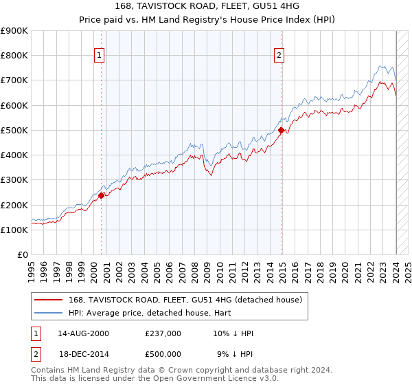 168, TAVISTOCK ROAD, FLEET, GU51 4HG: Price paid vs HM Land Registry's House Price Index