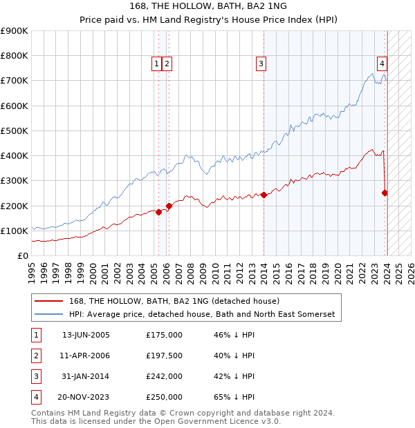 168, THE HOLLOW, BATH, BA2 1NG: Price paid vs HM Land Registry's House Price Index