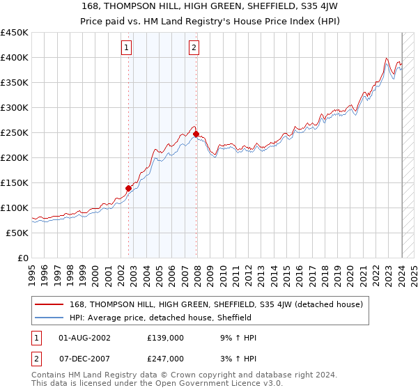 168, THOMPSON HILL, HIGH GREEN, SHEFFIELD, S35 4JW: Price paid vs HM Land Registry's House Price Index