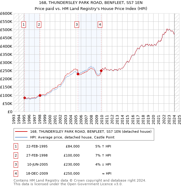 168, THUNDERSLEY PARK ROAD, BENFLEET, SS7 1EN: Price paid vs HM Land Registry's House Price Index