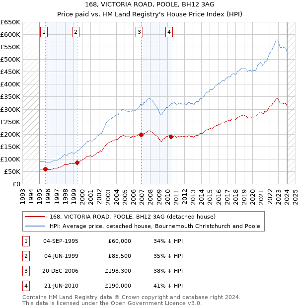 168, VICTORIA ROAD, POOLE, BH12 3AG: Price paid vs HM Land Registry's House Price Index