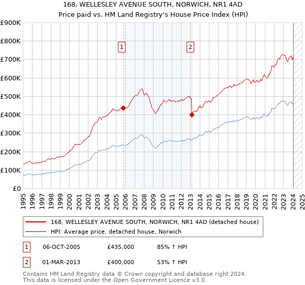 168, WELLESLEY AVENUE SOUTH, NORWICH, NR1 4AD: Price paid vs HM Land Registry's House Price Index