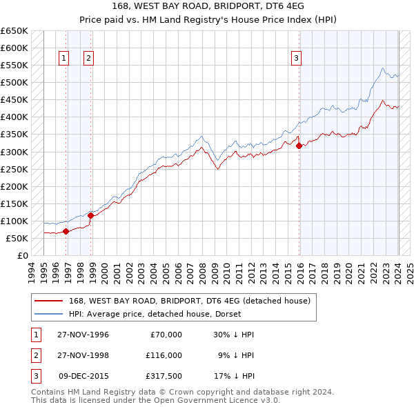 168, WEST BAY ROAD, BRIDPORT, DT6 4EG: Price paid vs HM Land Registry's House Price Index