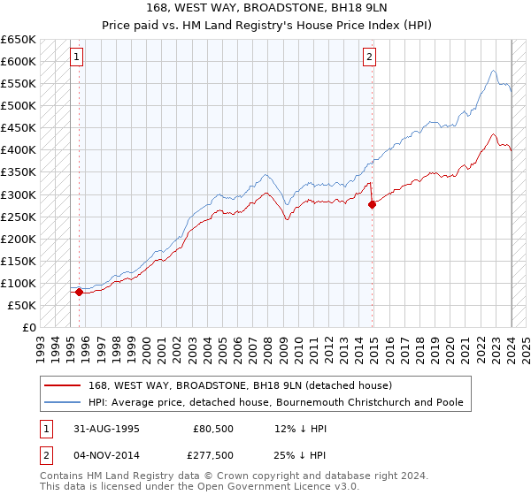 168, WEST WAY, BROADSTONE, BH18 9LN: Price paid vs HM Land Registry's House Price Index