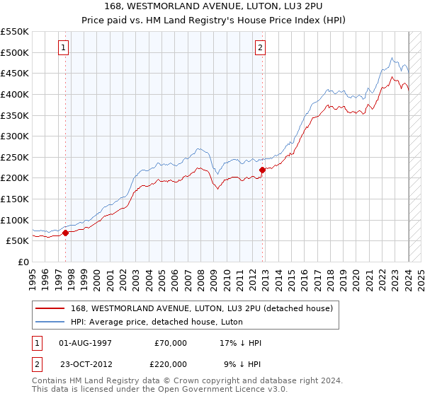 168, WESTMORLAND AVENUE, LUTON, LU3 2PU: Price paid vs HM Land Registry's House Price Index