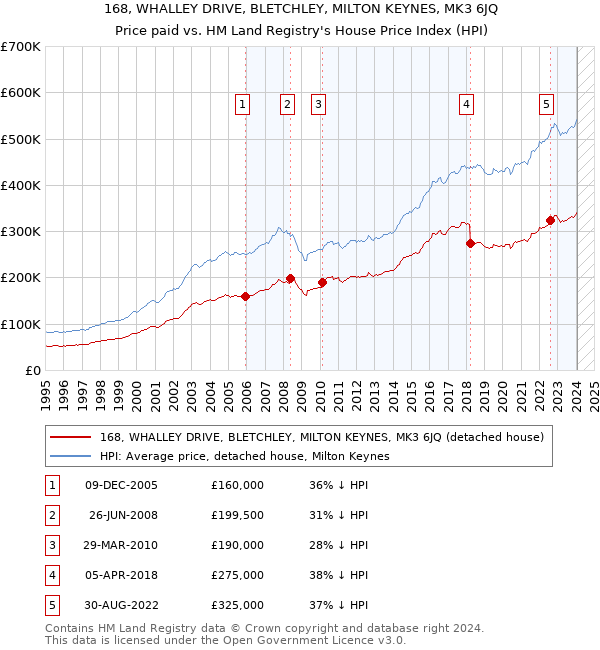 168, WHALLEY DRIVE, BLETCHLEY, MILTON KEYNES, MK3 6JQ: Price paid vs HM Land Registry's House Price Index