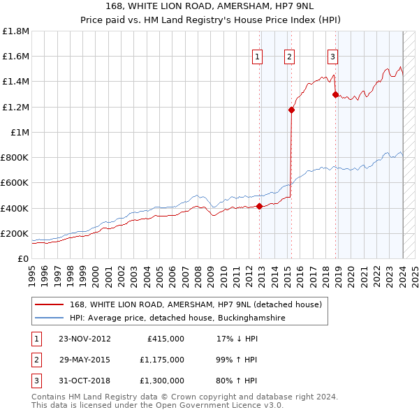 168, WHITE LION ROAD, AMERSHAM, HP7 9NL: Price paid vs HM Land Registry's House Price Index