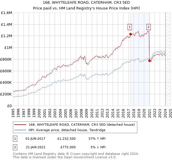 168, WHYTELEAFE ROAD, CATERHAM, CR3 5ED: Price paid vs HM Land Registry's House Price Index
