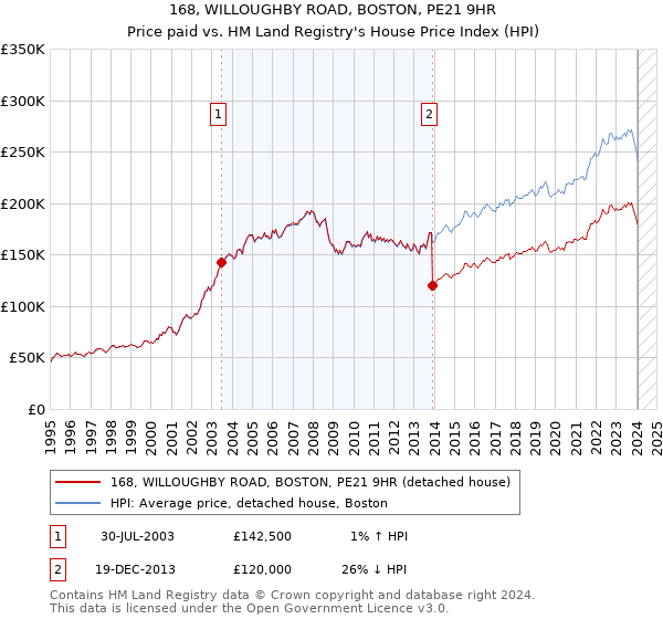 168, WILLOUGHBY ROAD, BOSTON, PE21 9HR: Price paid vs HM Land Registry's House Price Index