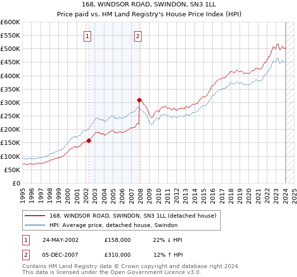 168, WINDSOR ROAD, SWINDON, SN3 1LL: Price paid vs HM Land Registry's House Price Index
