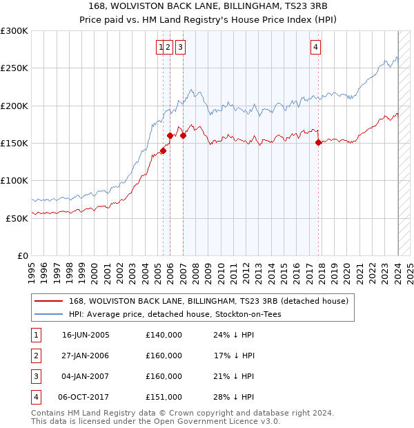 168, WOLVISTON BACK LANE, BILLINGHAM, TS23 3RB: Price paid vs HM Land Registry's House Price Index
