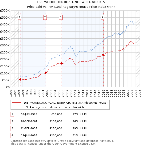 168, WOODCOCK ROAD, NORWICH, NR3 3TA: Price paid vs HM Land Registry's House Price Index