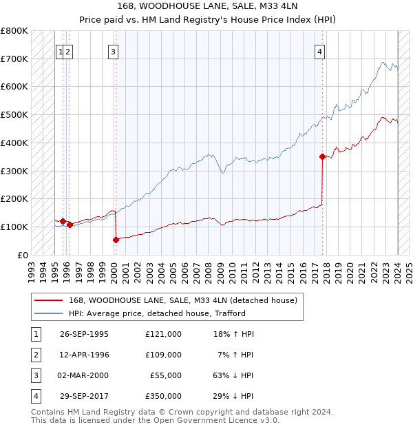 168, WOODHOUSE LANE, SALE, M33 4LN: Price paid vs HM Land Registry's House Price Index