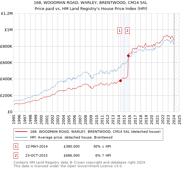 168, WOODMAN ROAD, WARLEY, BRENTWOOD, CM14 5AL: Price paid vs HM Land Registry's House Price Index
