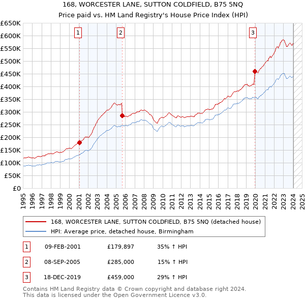 168, WORCESTER LANE, SUTTON COLDFIELD, B75 5NQ: Price paid vs HM Land Registry's House Price Index
