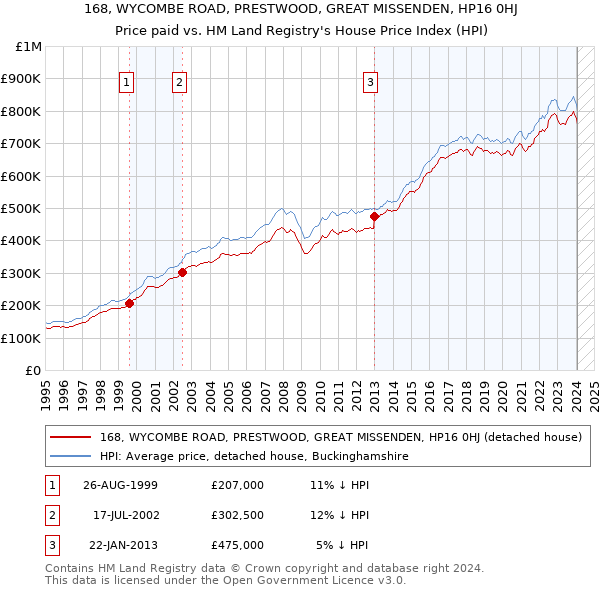 168, WYCOMBE ROAD, PRESTWOOD, GREAT MISSENDEN, HP16 0HJ: Price paid vs HM Land Registry's House Price Index