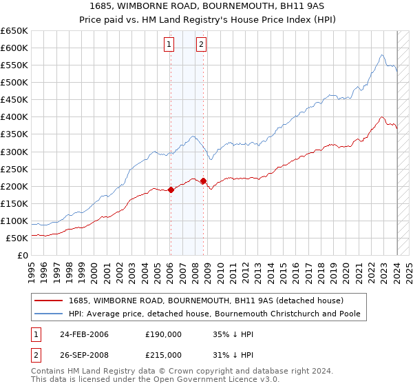 1685, WIMBORNE ROAD, BOURNEMOUTH, BH11 9AS: Price paid vs HM Land Registry's House Price Index
