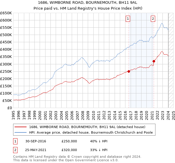 1686, WIMBORNE ROAD, BOURNEMOUTH, BH11 9AL: Price paid vs HM Land Registry's House Price Index