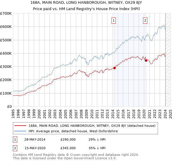 168A, MAIN ROAD, LONG HANBOROUGH, WITNEY, OX29 8JY: Price paid vs HM Land Registry's House Price Index