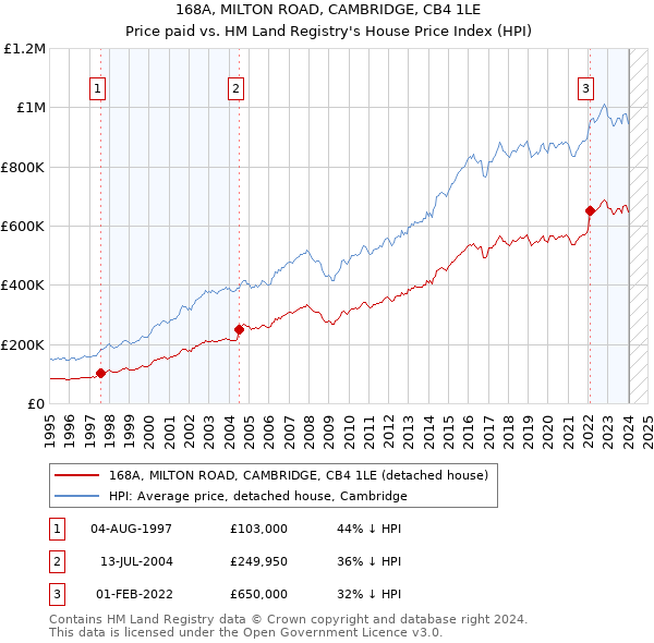 168A, MILTON ROAD, CAMBRIDGE, CB4 1LE: Price paid vs HM Land Registry's House Price Index