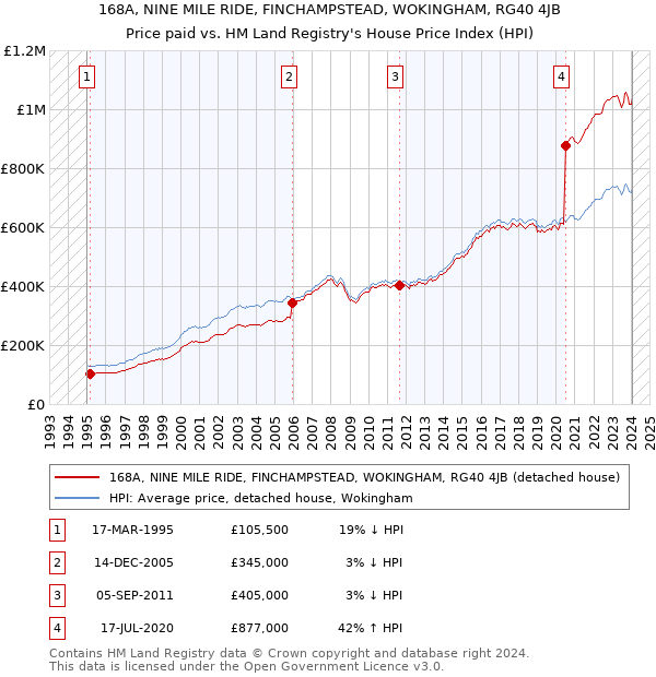 168A, NINE MILE RIDE, FINCHAMPSTEAD, WOKINGHAM, RG40 4JB: Price paid vs HM Land Registry's House Price Index