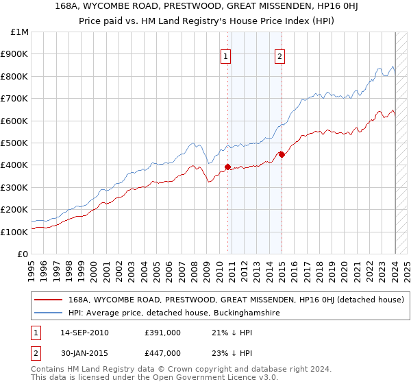 168A, WYCOMBE ROAD, PRESTWOOD, GREAT MISSENDEN, HP16 0HJ: Price paid vs HM Land Registry's House Price Index