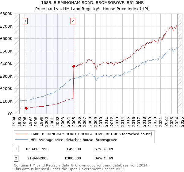 168B, BIRMINGHAM ROAD, BROMSGROVE, B61 0HB: Price paid vs HM Land Registry's House Price Index