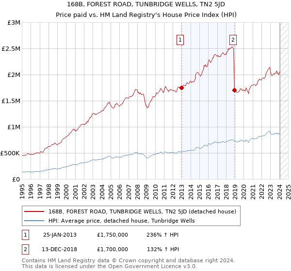 168B, FOREST ROAD, TUNBRIDGE WELLS, TN2 5JD: Price paid vs HM Land Registry's House Price Index