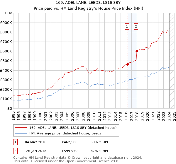 169, ADEL LANE, LEEDS, LS16 8BY: Price paid vs HM Land Registry's House Price Index