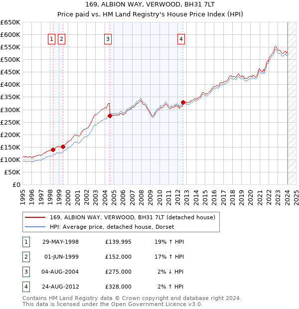 169, ALBION WAY, VERWOOD, BH31 7LT: Price paid vs HM Land Registry's House Price Index