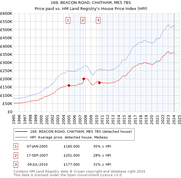 169, BEACON ROAD, CHATHAM, ME5 7BS: Price paid vs HM Land Registry's House Price Index