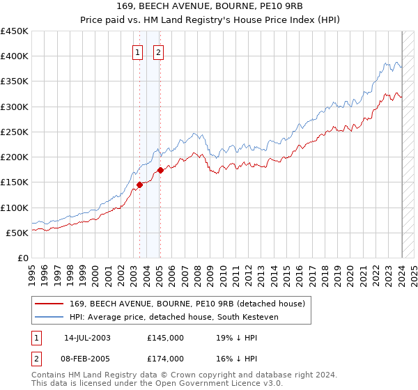 169, BEECH AVENUE, BOURNE, PE10 9RB: Price paid vs HM Land Registry's House Price Index