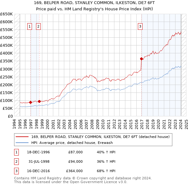 169, BELPER ROAD, STANLEY COMMON, ILKESTON, DE7 6FT: Price paid vs HM Land Registry's House Price Index